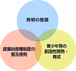 発明の推奨、産業財産権制度の普及啓発、青少年等の創造性開発・育成